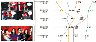 《好聲音》啞火，音樂(lè)綜藝嗨不起來(lái)了嗎