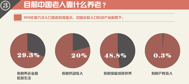 圖解財(cái)經(jīng)：中國式養(yǎng)老，路在何方？