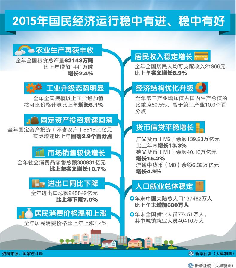 （圖表）[2015年經(jīng)濟(jì)數(shù)據(jù)]2015年國民經(jīng)濟(jì)運(yùn)行穩(wěn)中有進(jìn)、穩(wěn)中有好