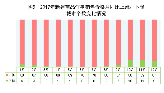 （圖表）[兩會&middot;2017年統(tǒng)計公報]圖5：2017年新建商品住宅銷售價格月同比上漲、下降城市個數(shù)變化情況