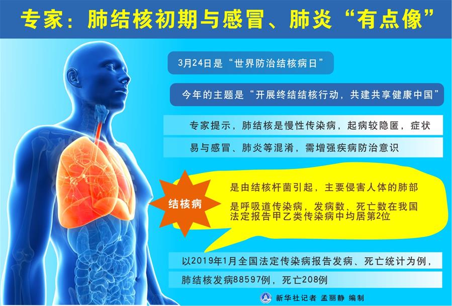 （圖表）[世界防治結(jié)核病日]專家：肺結(jié)核初期與感冒、肺炎&ldquo;有點(diǎn)像&rdquo;
