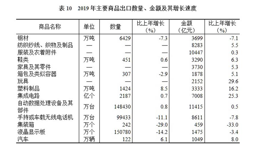 （圖表）［2019年統(tǒng)計公報］表10 2019年主要商品出口數(shù)量、金額及其增長速度