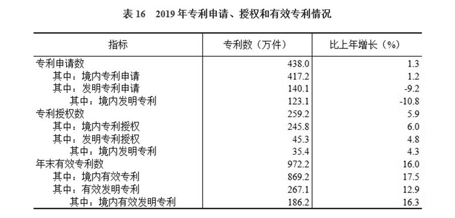 （圖表）［2019年統(tǒng)計公報］表16 2019年專利申請、授權(quán)和有效專利情況