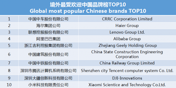 世界影響力組織發(fā)布境外最受歡迎中國(guó)品牌榜 中車、海爾、聯(lián)想等上榜