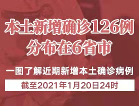 本土新增確診126例，分布在6省市