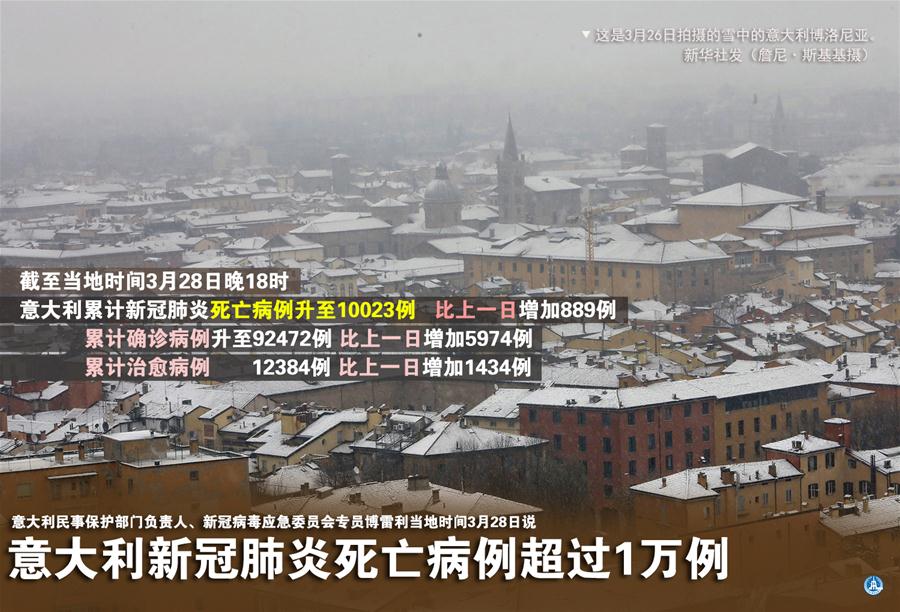 （圖表&middot;海報）［國際疫情］意大利新冠肺炎死亡病例超過1萬例