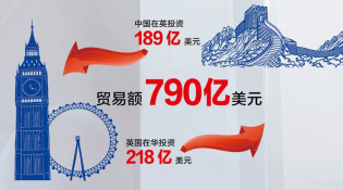 【中英&ldquo;黃金時代&rdquo;】經(jīng)貿(mào)&ldquo;黃金成果&rdquo;給百姓送來哪些實惠？